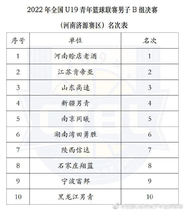 全国青年篮球联赛上海冠军_上海篮球青年队_篮球上海联赛青年冠军全国名单